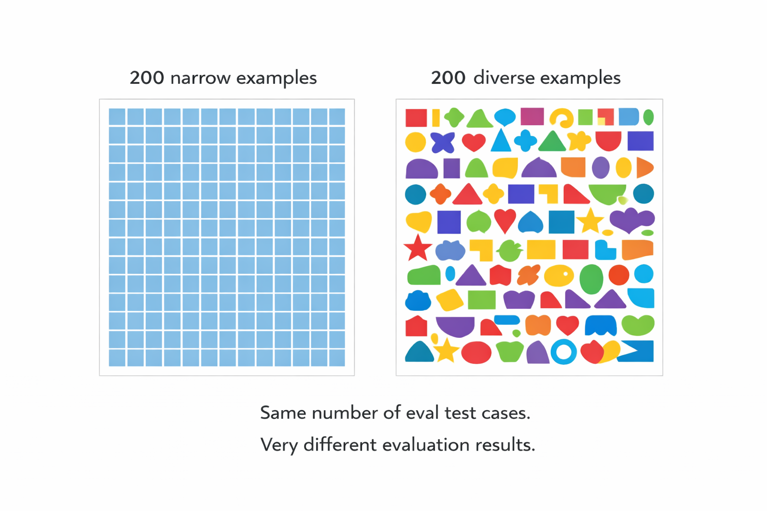 200 narrow examples versus 200 diverse examples